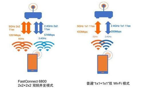 Wi-Fi 6技術的到來 重新定義網絡與信息技術